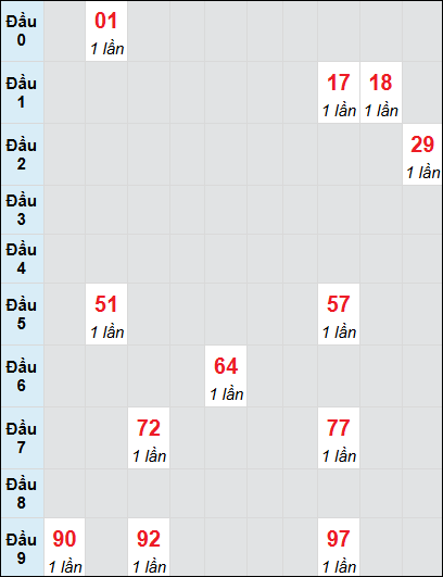 Soi cầu Quảng Trị ngày 9/1/2025 theo bảng bạch thủ 3 ngày