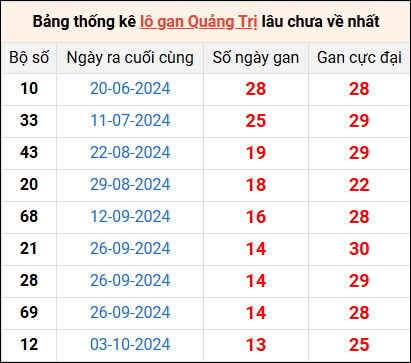 Bảng thống kê lô gan Quảng Trị lâu về nhất 9/1/2025