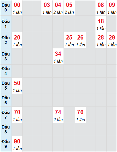 Soi cầu bạch thủ đài Gia Lai ngày 10/1/2025