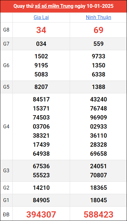 Quay thử kết quả miền Trung ngày 10/1/2025