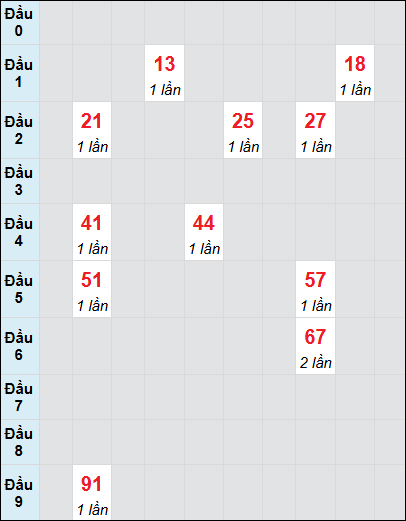 Soi cầu An Giang ngày 9/1/2025 theo bảng bạch thủ 3 ngày