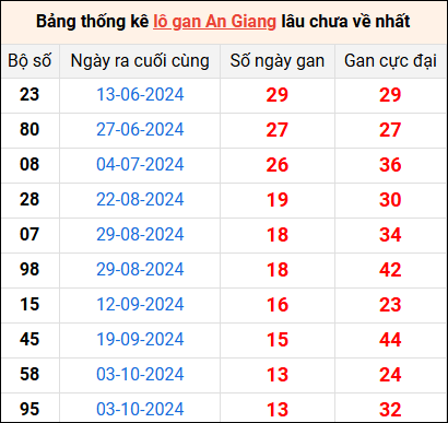 Bảng thống kê lô gan An Giang lâu về nhất 9/1/2025