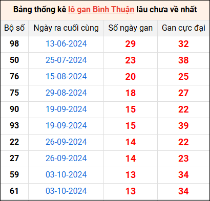 Bảng thống kê lô gan Bình Thuận lâu về nhất 9/1/2025