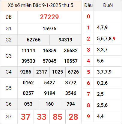 Bảng kết quả hôm qua ngày 9/1/2025