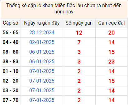Bảng thống kê cặp lô gan lì lâu về tính tới 10/1