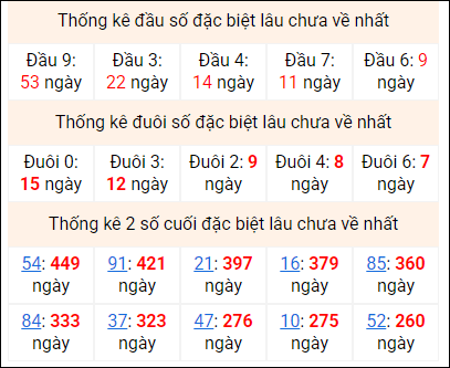 Bảng thống kê 2 số cuối đặc biệt gan ngày 10/1