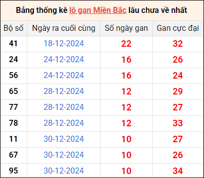 Bảng thống lô khan lâu chưa về ngày 10/1