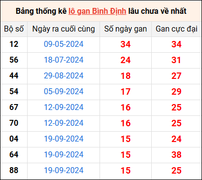 Bảng thống kê lô gan Bình Định lâu về nhất 9/1/2025