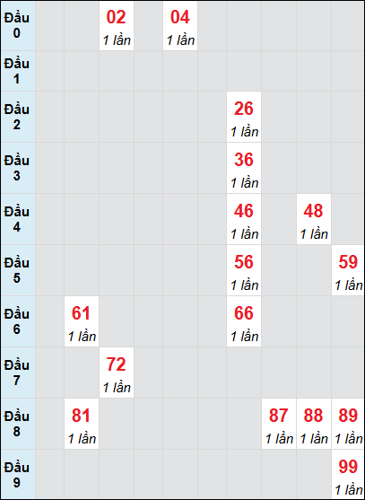 Soi cầu Quảng Bình ngày 9/1/2025 theo bảng bạch thủ 3 ngày