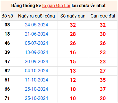 Bảng thống kê lô gan Gia Lai lâu về nhất 10/1/2025