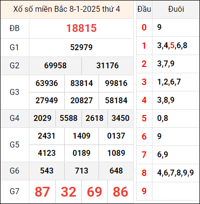 Bảng kết quả hôm qua ngày 8/1/2025