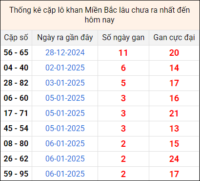 Bảng thống kê cặp lô gan lì lâu về tính tới 9/1