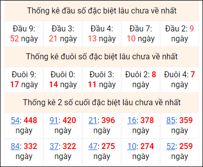 Bảng thống kê 2 số cuối đặc biệt gan ngày 9/1