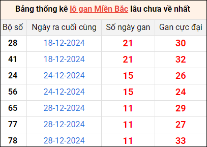 Bảng thống lô khan lâu chưa về ngày 9/1