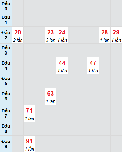 Soi cầu Bình Dương ngày 10/1/2025 theo bảng bạch thủ 3 ngày