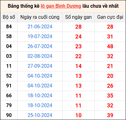 Bảng thống kê lô gan Bình Dương lâu về nhất 10/1/2025