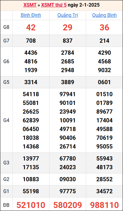 Bảng kết quả kỳ trước 2/1/2025