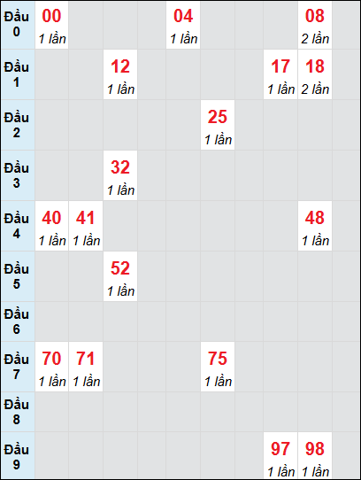 Soi cầu Kiên Giang ngày 12/1/2025 theo bảng bạch thủ 3 ngày