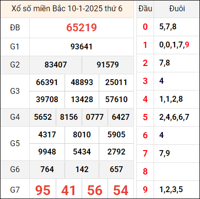 Bảng kết quả hôm qua ngày 10/1/2025