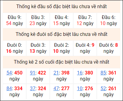 Bảng thống kê 2 số cuối đặc biệt gan ngày 11/1