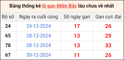 Bảng thống lô khan lâu chưa về ngày 11/1