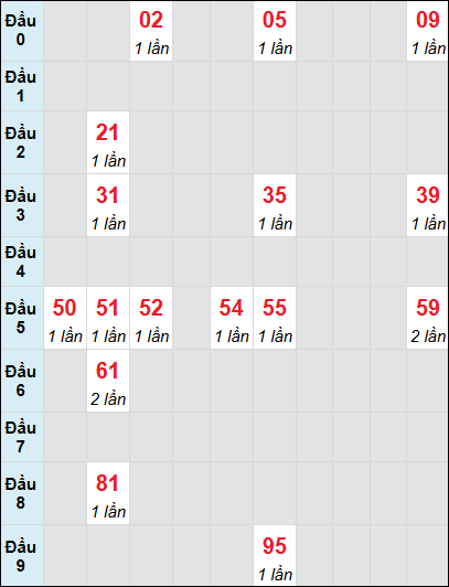 Soi cầu bạch thủ đài Thừa Thiên Huế ngày 12/1/2025