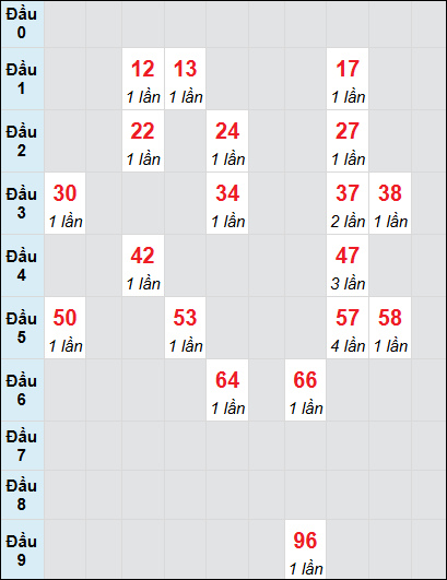 Soi cầu Đắk Nông ngày 11/1/2025 theo bảng bạch thủ 3 ngày