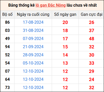 Bảng thống kê lô gan Đắc Nông lâu về nhất 11/1/2025