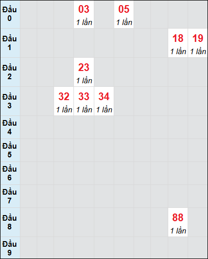 Soi cầu Kon Tum ngày 12/1/2025 theo bảng bạch thủ 3 ngày