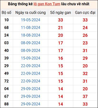 Bảng thống kê lô gan Kon Tum lâu về nhất 12/1/2025