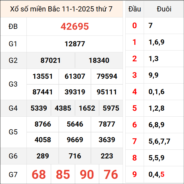 Bảng kết quả hôm qua ngày 11/1/2025