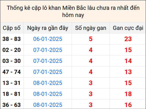 Bảng thống kê cặp lô gan lì lâu về tính tới 12/1