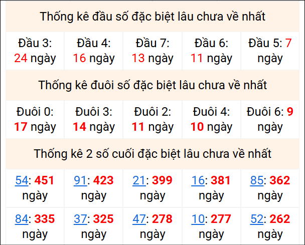 Bảng thống kê 2 số cuối đặc biệt gan ngày 12/1