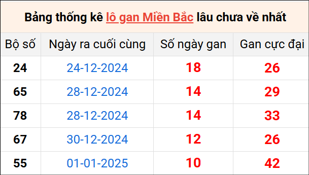 Bảng thống lô khan lâu chưa về ngày 12/1