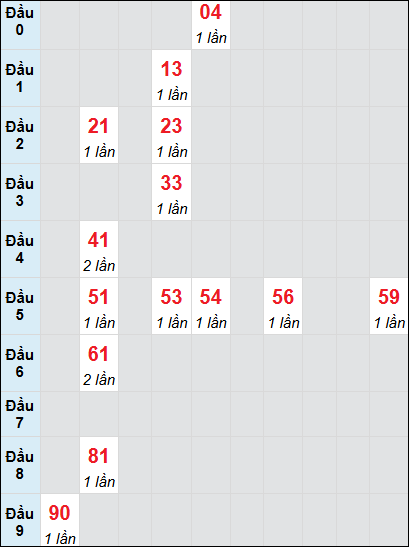 Soi cầu Hậu Giang ngày 11/1/2025 theo bảng bạch thủ 3 ngày