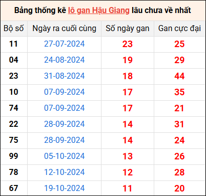 Bảng thống kê lô gan Hậu Giang lâu về nhất 11/1/2025