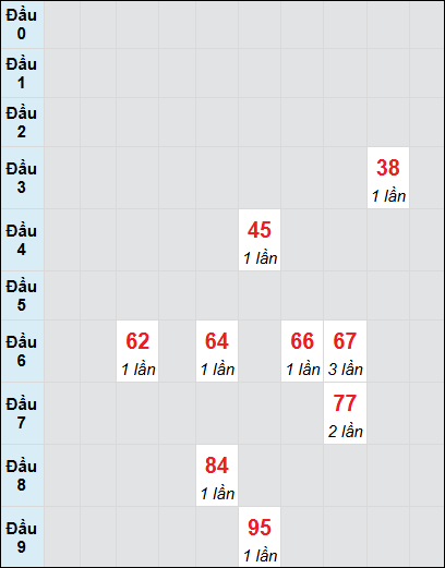 Soi cầu Đà Nẵng ngày 11/1/2025 theo bảng bạch thủ 3 ngày