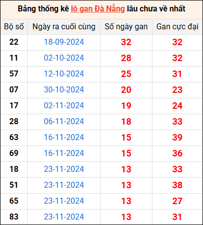 Bảng thống kê lô gan Đà Nẵng lâu về nhất 11/1/2025