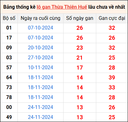 Bảng thống kê lô gan Huế lâu về nhất 12/1/2025