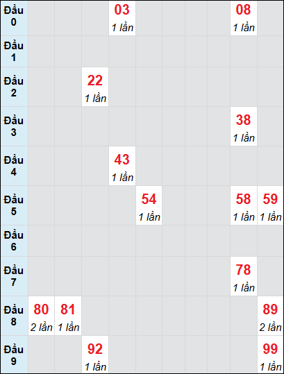 Soi cầu bạch thủ đài Tiền Giang ngày 12/1/2025