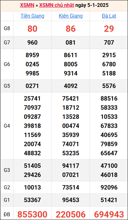 Bảng kết quả kỳ trước 5/1/2025