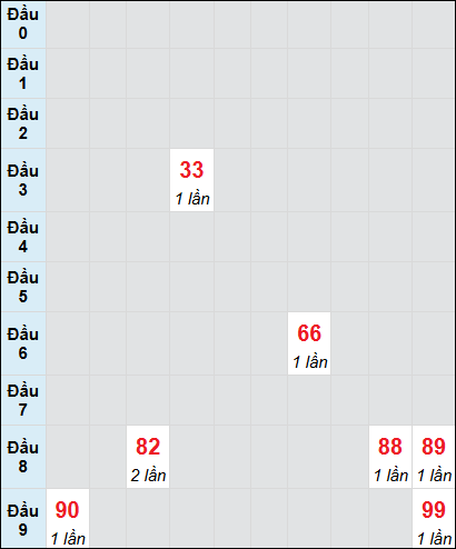 Soi cầu Hồ Chí Minh ngày 11/1/2025 theo bảng bạch thủ 3 ngày