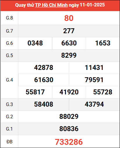 Quay thử XSHCM ngày 11/1/2025 giờ hoàng đạo