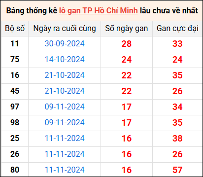 Bảng thống kê lô gan Hồ Chí Minh lâu về nhất 11/1/2025