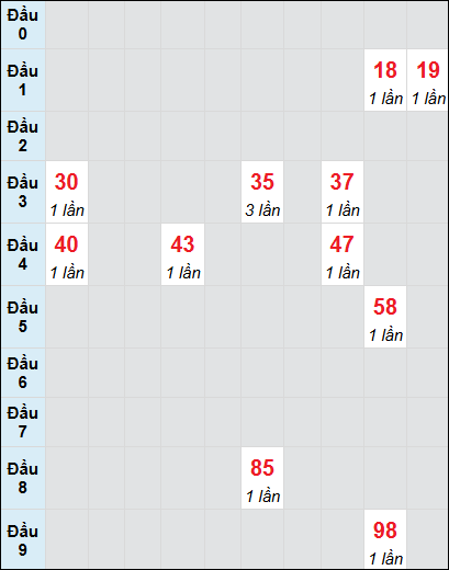 Soi cầu Đà Lạt ngày 12/1/2025 theo bảng bạch thủ 3 ngày