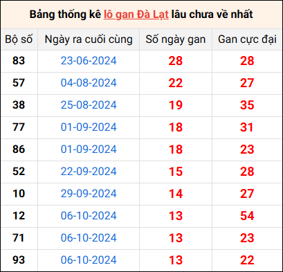 Bảng thống kê lô gan Đà Lạt lâu về nhất 12/1/2025