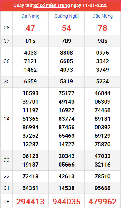 Quay thử kết quả miền Trung ngày 11/1/2025