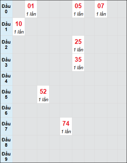 Soi cầu Khánh Hòa ngày 12/1/2025 theo bảng bạch thủ 3 ngày