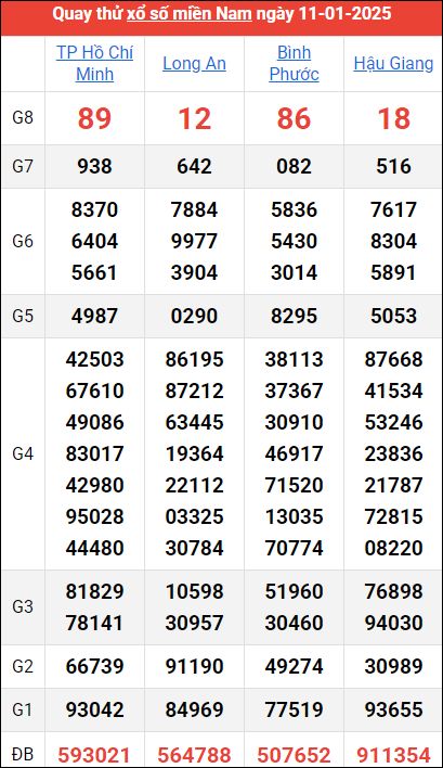 Quay thử kết quả miền Nam ngày 11/1/2025