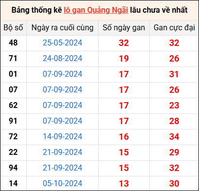 Bảng thống kê lô gan Quảng Ngãi lâu về nhất 11/1/2025